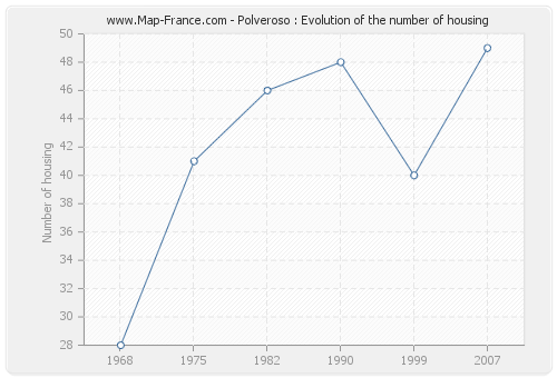Polveroso : Evolution of the number of housing