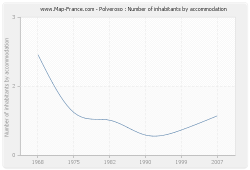 Polveroso : Number of inhabitants by accommodation