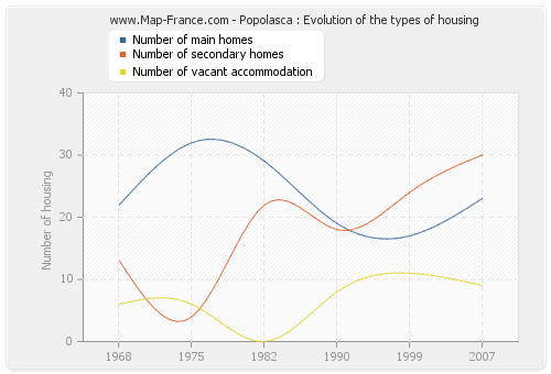 Popolasca : Evolution of the types of housing