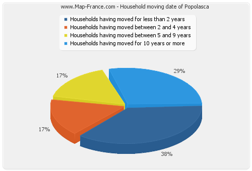 Household moving date of Popolasca