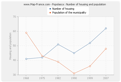 Popolasca : Number of housing and population