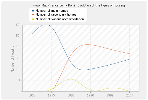 Porri : Evolution of the types of housing