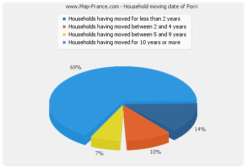 Household moving date of Porri