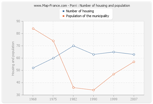 Porri : Number of housing and population