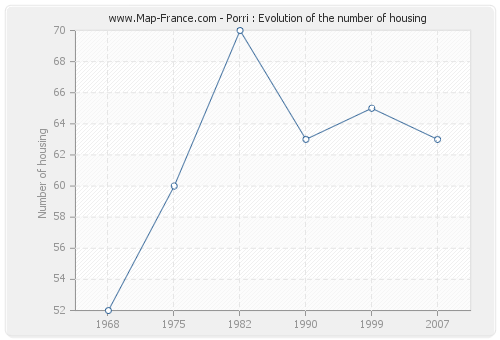 Porri : Evolution of the number of housing