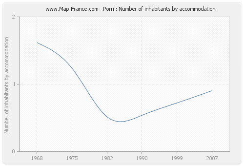 Porri : Number of inhabitants by accommodation