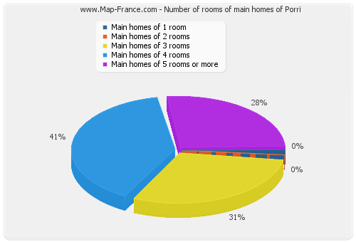 Number of rooms of main homes of Porri