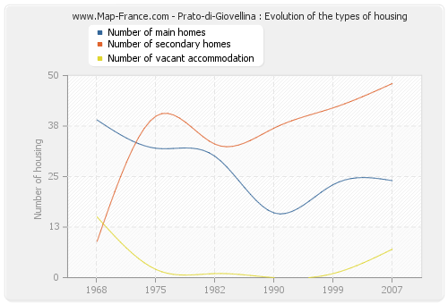 Prato-di-Giovellina : Evolution of the types of housing