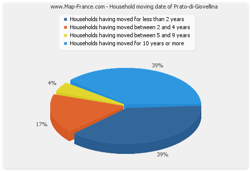 Household moving date of Prato-di-Giovellina