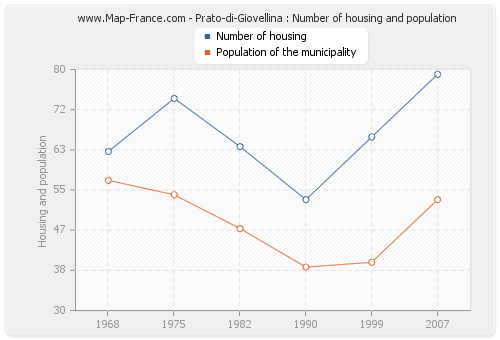 Prato-di-Giovellina : Number of housing and population