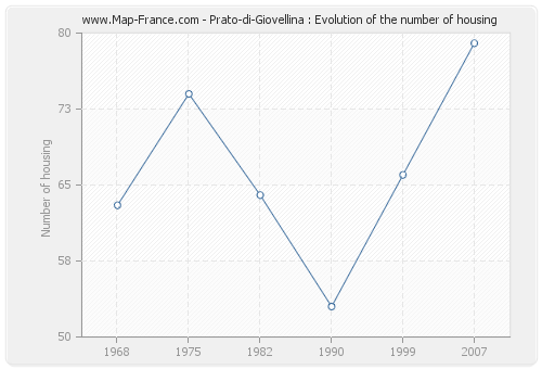 Prato-di-Giovellina : Evolution of the number of housing