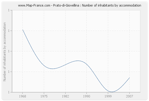 Prato-di-Giovellina : Number of inhabitants by accommodation