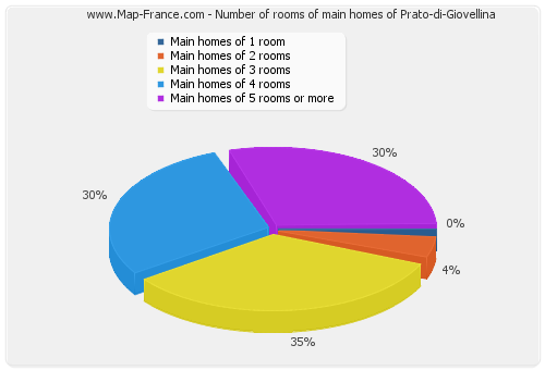 Number of rooms of main homes of Prato-di-Giovellina