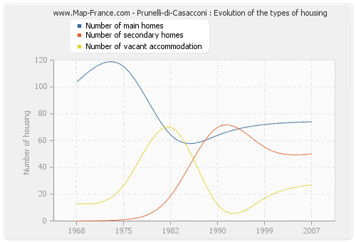 Prunelli-di-Casacconi : Evolution of the types of housing