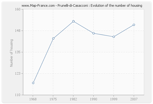 Prunelli-di-Casacconi : Evolution of the number of housing