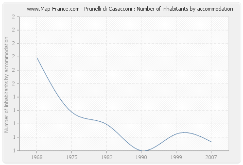 Prunelli-di-Casacconi : Number of inhabitants by accommodation