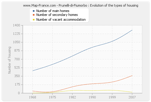 Prunelli-di-Fiumorbo : Evolution of the types of housing