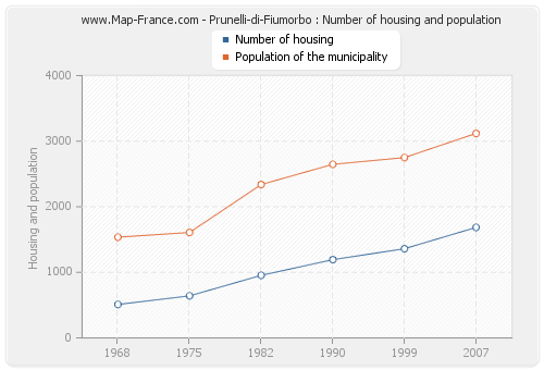 Prunelli-di-Fiumorbo : Number of housing and population