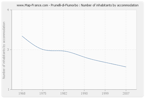 Prunelli-di-Fiumorbo : Number of inhabitants by accommodation