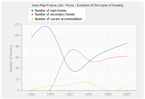 Pruno : Evolution of the types of housing