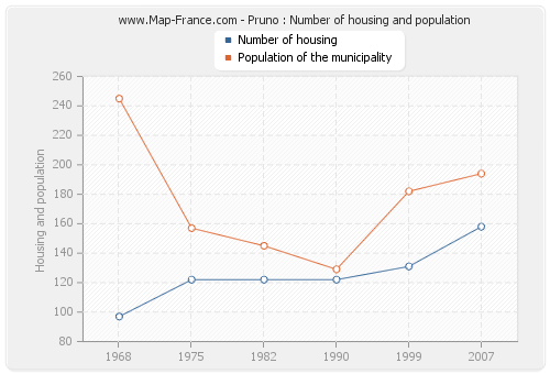 Pruno : Number of housing and population