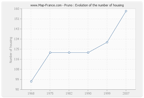 Pruno : Evolution of the number of housing