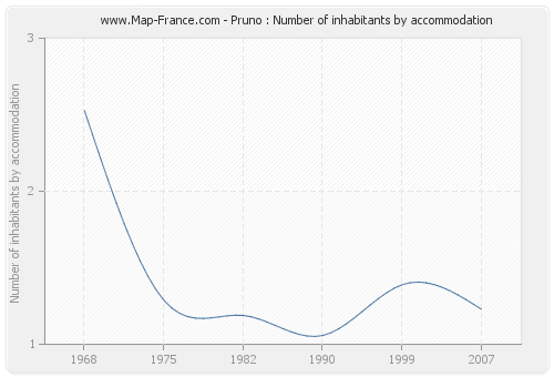 Pruno : Number of inhabitants by accommodation