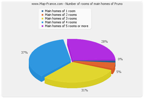 Number of rooms of main homes of Pruno