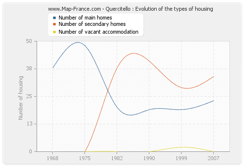 Quercitello : Evolution of the types of housing