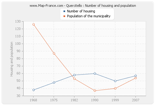 Quercitello : Number of housing and population