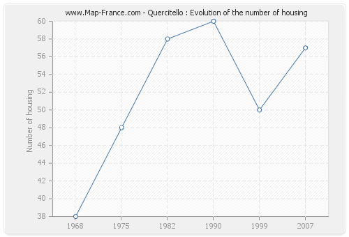 Quercitello : Evolution of the number of housing