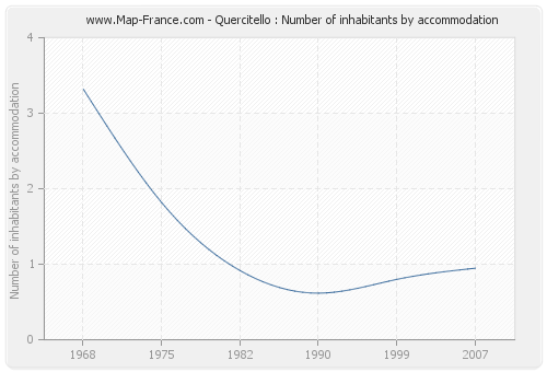 Quercitello : Number of inhabitants by accommodation