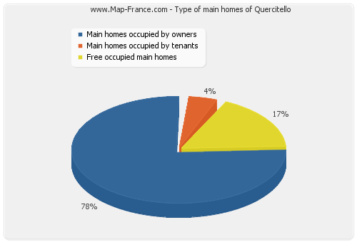 Type of main homes of Quercitello