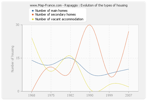 Rapaggio : Evolution of the types of housing