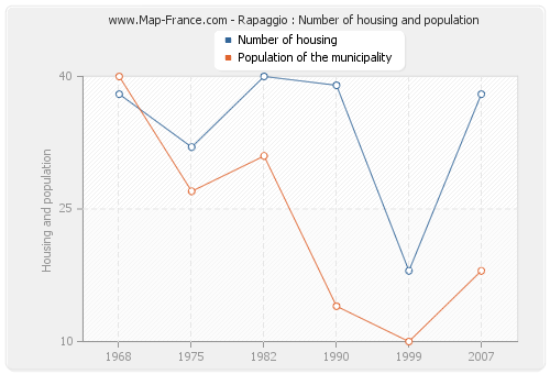 Rapaggio : Number of housing and population