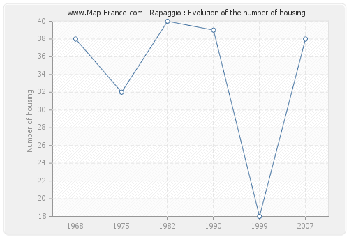 Rapaggio : Evolution of the number of housing