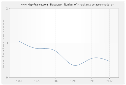 Rapaggio : Number of inhabitants by accommodation