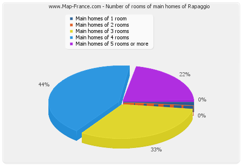 Number of rooms of main homes of Rapaggio
