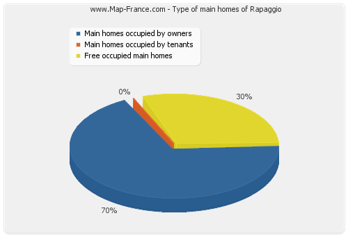 Type of main homes of Rapaggio