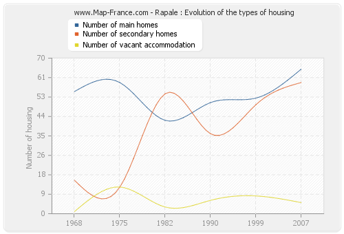 Rapale : Evolution of the types of housing