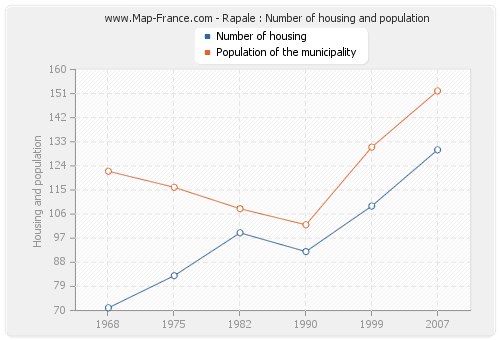 Rapale : Number of housing and population