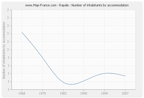 Rapale : Number of inhabitants by accommodation