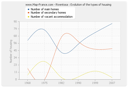 Riventosa : Evolution of the types of housing