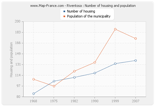 Riventosa : Number of housing and population