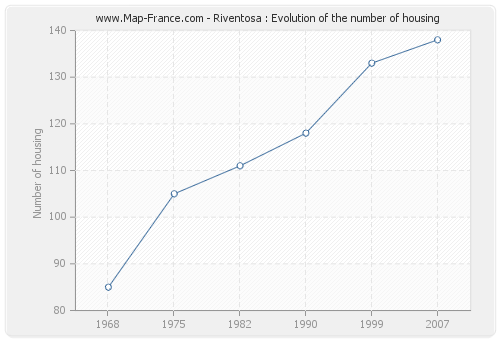 Riventosa : Evolution of the number of housing