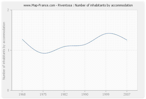 Riventosa : Number of inhabitants by accommodation