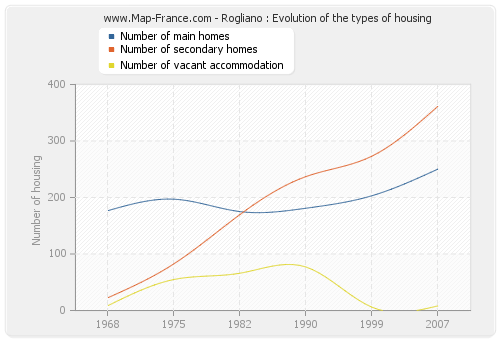 Rogliano : Evolution of the types of housing