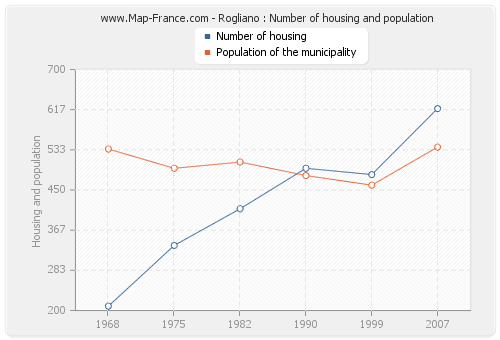 Rogliano : Number of housing and population