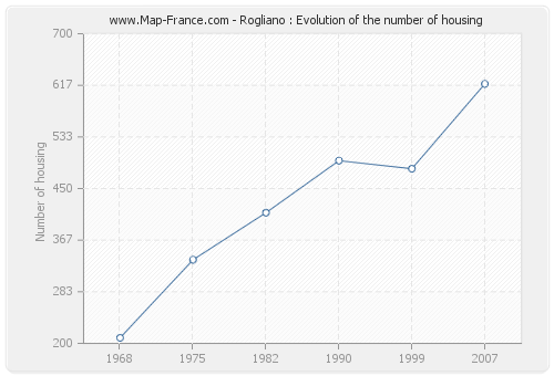 Rogliano : Evolution of the number of housing