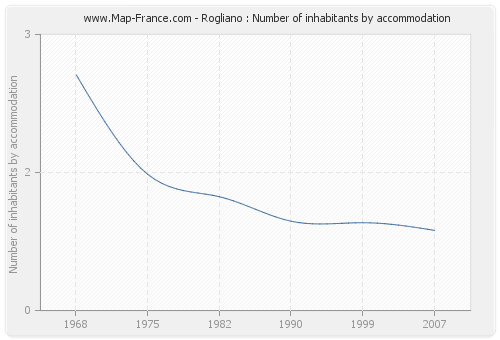 Rogliano : Number of inhabitants by accommodation